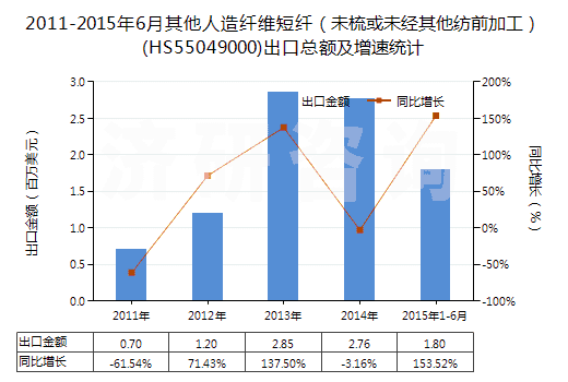 2011-2015年6月其他人造纖維短纖(未梳或未經(jīng)其他紡前加工)(HS55049000)出口總額及增速統(tǒng)計 2011-2015年6月其他人造纖維短纖(未梳或未經(jīng)其他紡前加工)(HS55049000)出口總額及增速統(tǒng)計